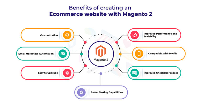 Benefits of Ecommerce Website with Magento 2