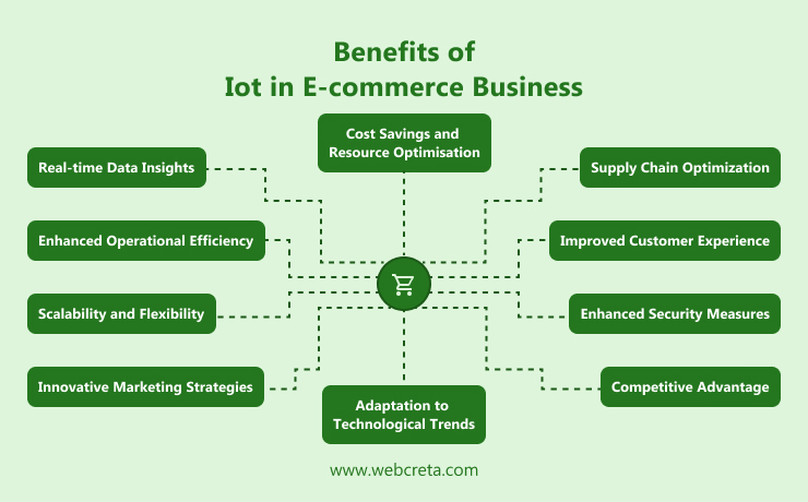 Benefits of Iot in E-commerce Business (1)