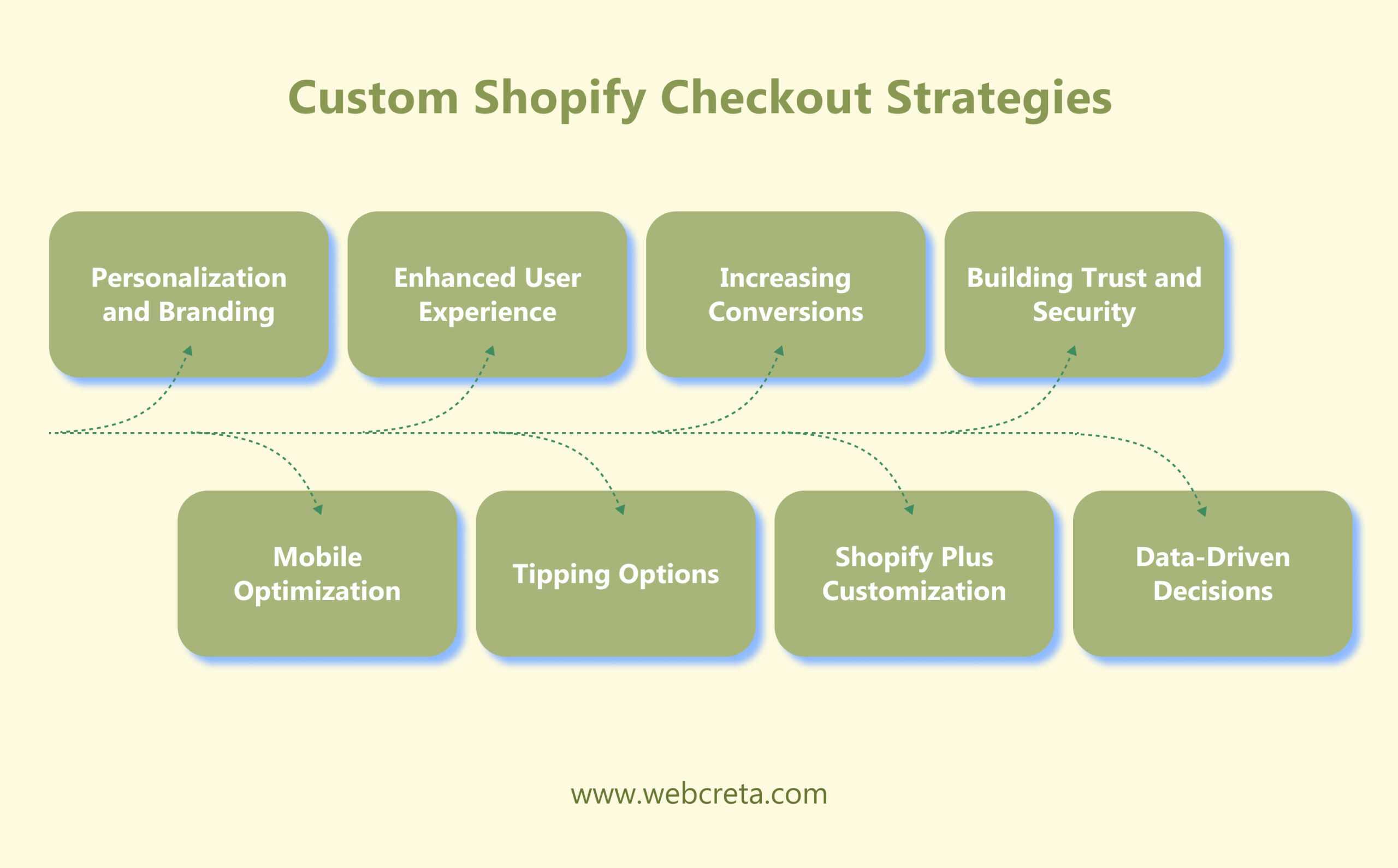 Custom Shopify Checkout Strategies