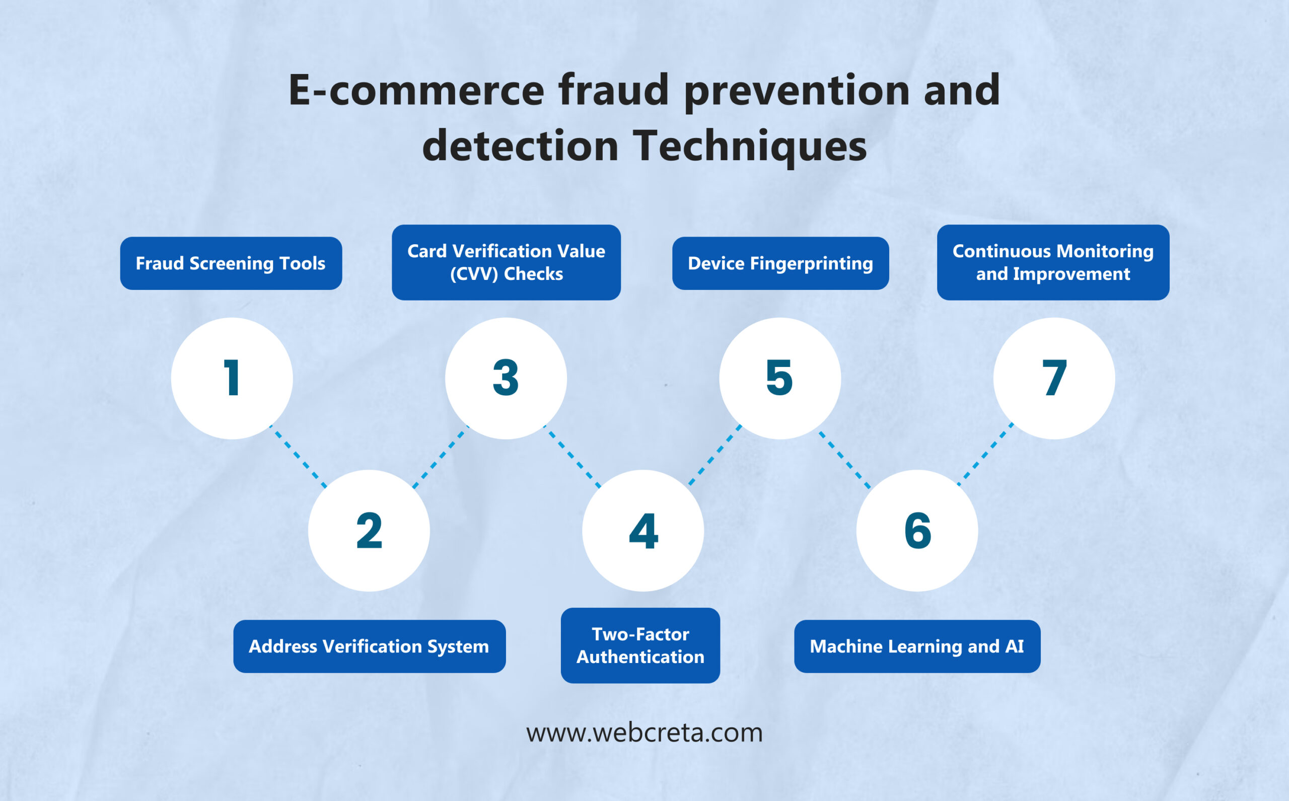E-commerce fraud prevention and detection Techniques