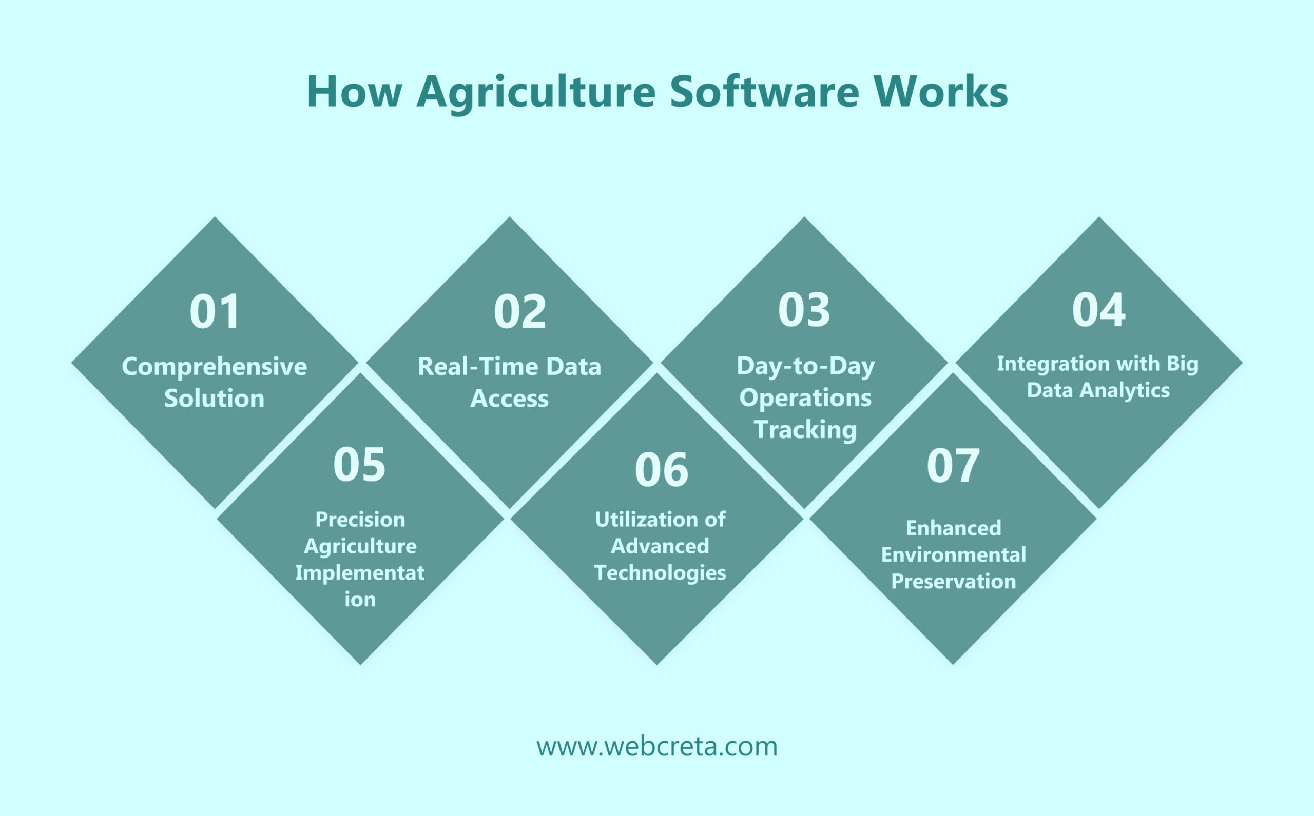 How Agriculture Software Works