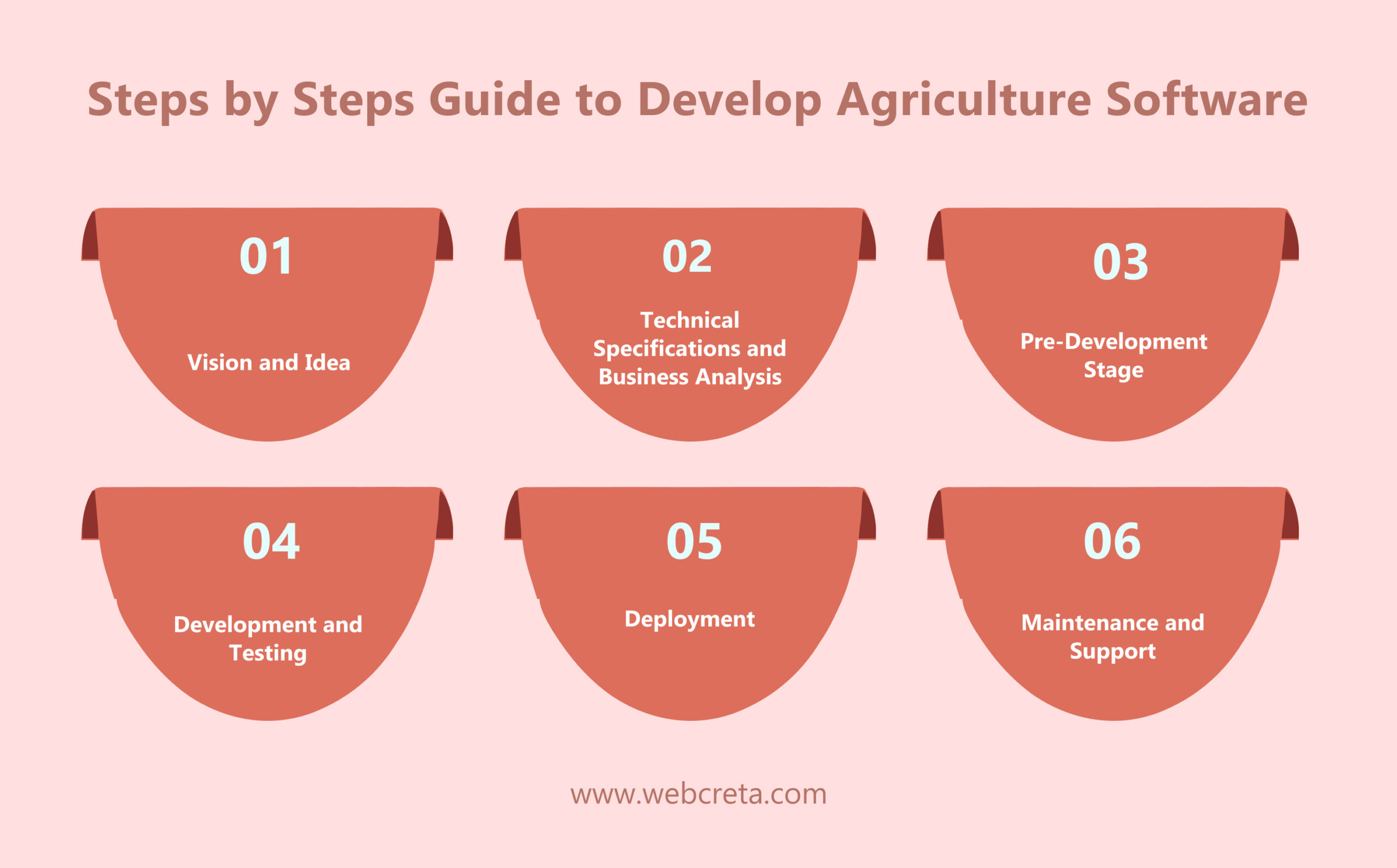 Steps by Steps Guide to Develop Agriculture Software