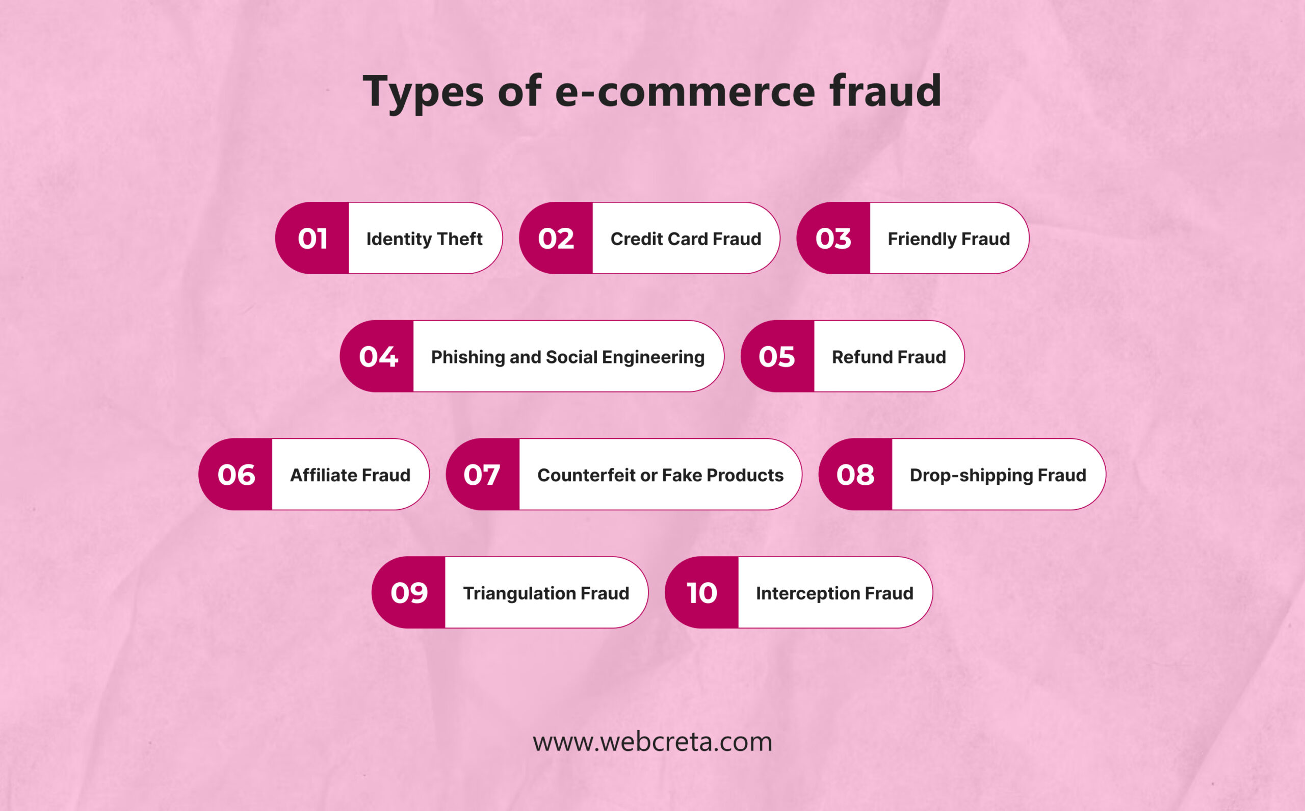 Types of e-commerce fraud