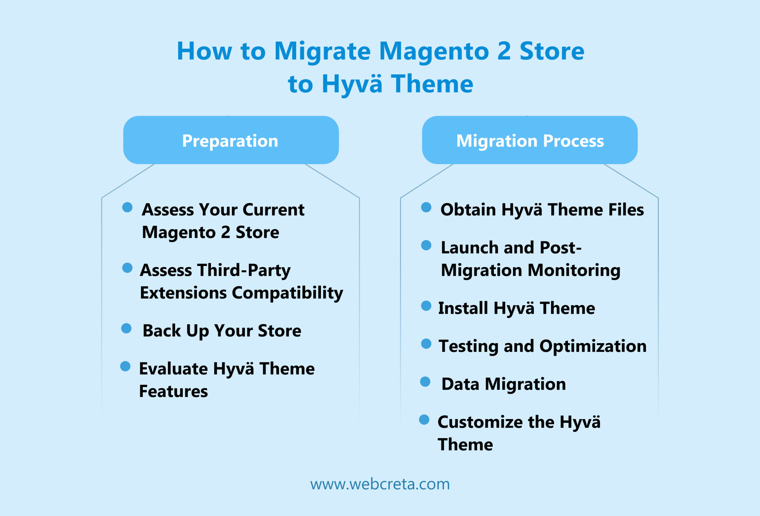 How to Migrate Magento 2 Store to Hyvä Theme