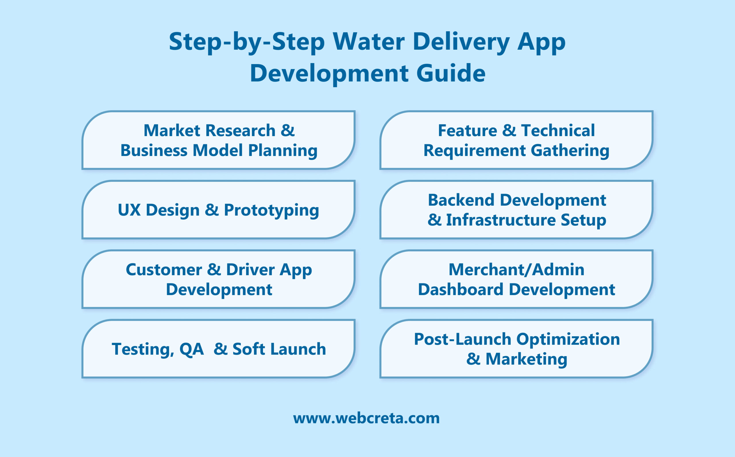 Step-by-Step Water Delivery App Development Guide